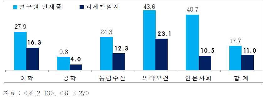 전공분야별 연구원 및 정부 R&D 사업 과제책임자 여성 비율 비교(2012년)