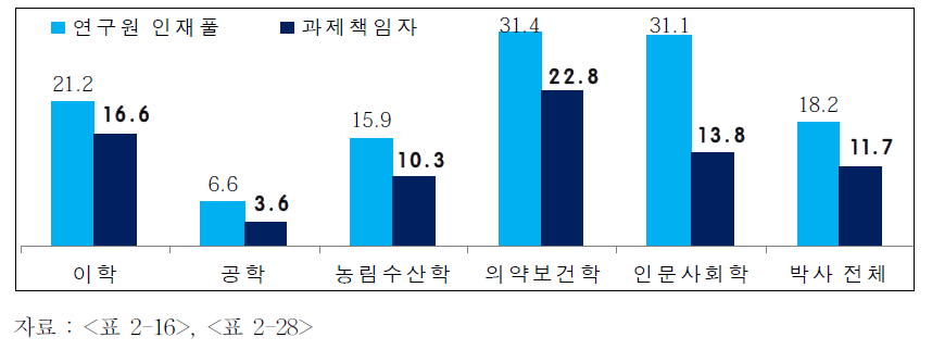 전공분야별 박사 연구원 및 정부 R&D 사업 과제책임자 여성 비율 비교(2012년)