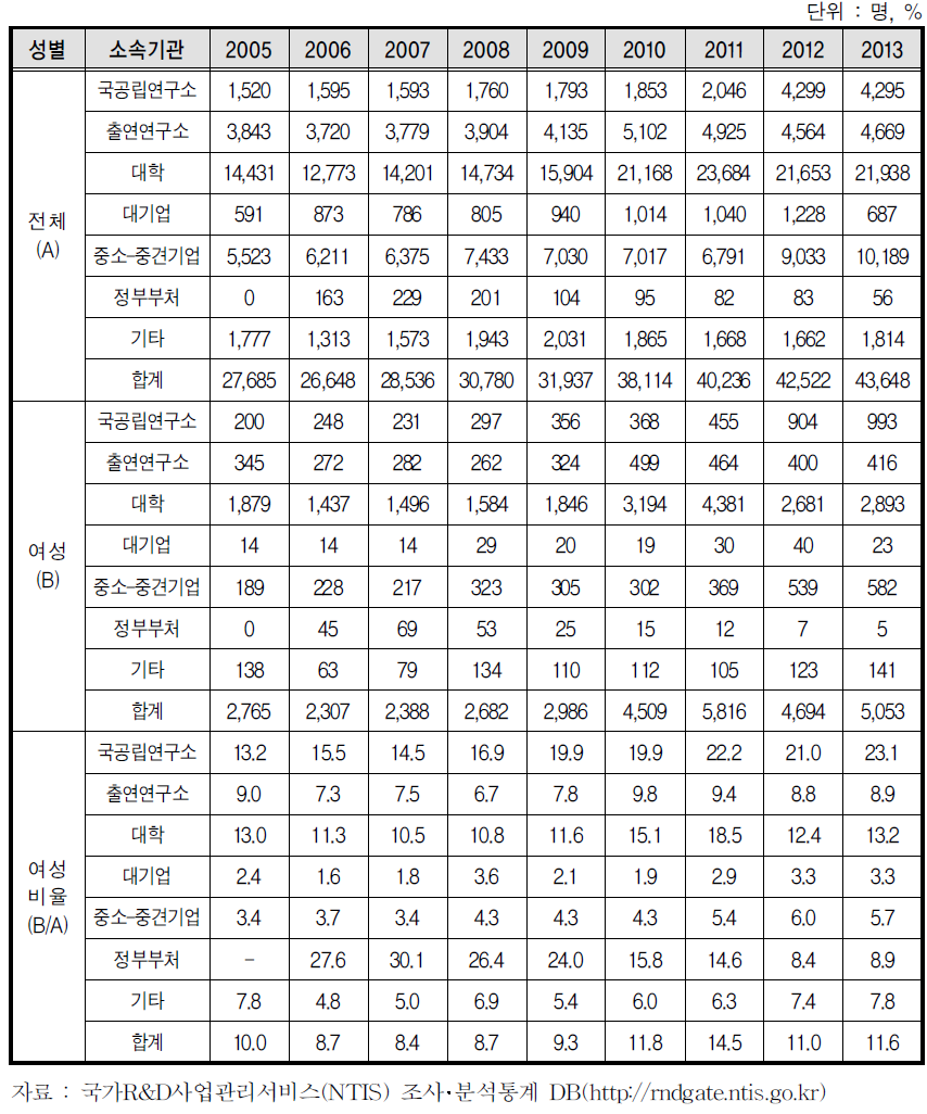 정부 R&D 사업 과제책임자의 소속기관 유형별 여성 비율