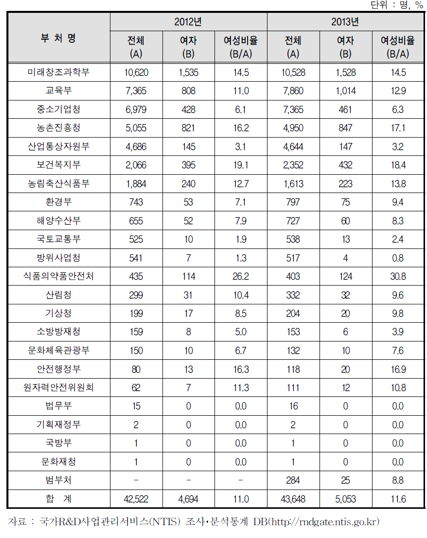 정부부처별 R&D 지원사업 과제책임자의 여성비율(2012)