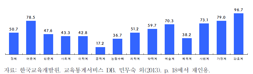 석사과정 전공계열별 여학생 비율(2013)