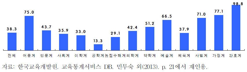 박사과정 전공계열별 여학생 비율(2013)