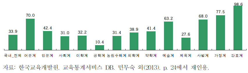 계열별 국내 여성 박사학위 취득자 구성비(2013)