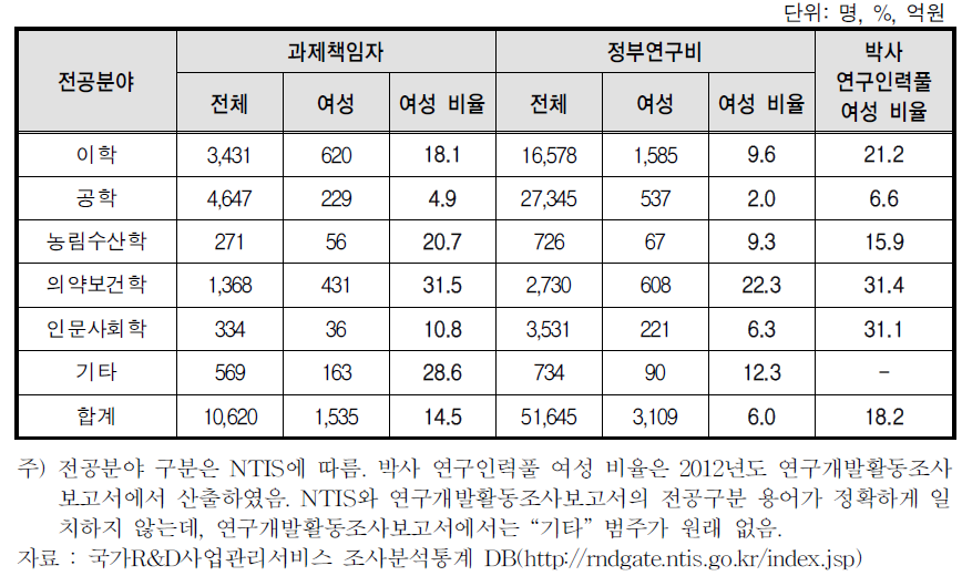 전공분야별 미래창조과학부 R&D 사업 과제책임자 및 연구비 분포(과제책임자 기준, 2012)