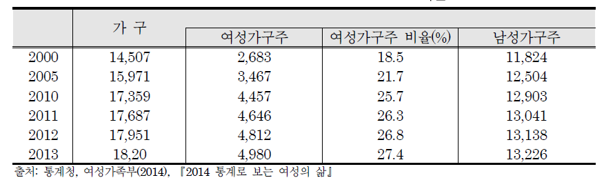 전체가구주 중 여성가구주 비율