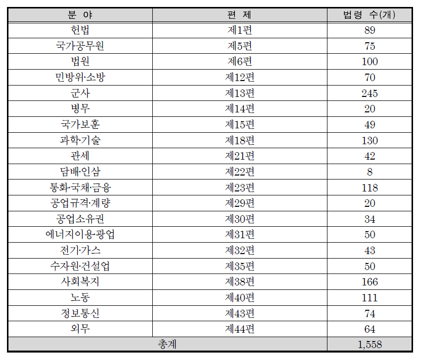 분야별 법령 수