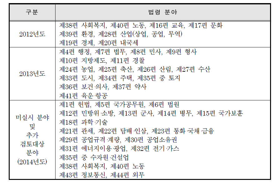 2차년도 특정성별영향분석평가 대상 및 미실시 법령 분야