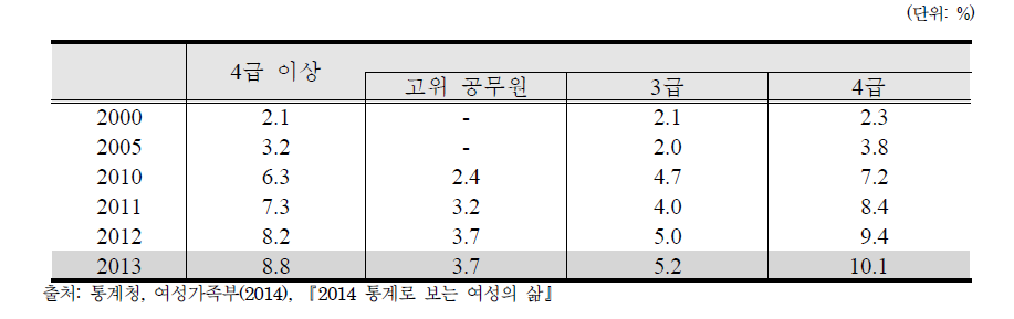 일반직 국가공무원 4급 이상 여성 관리자 비율