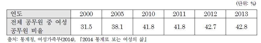 전체 공무원 중 여성공무원 비율