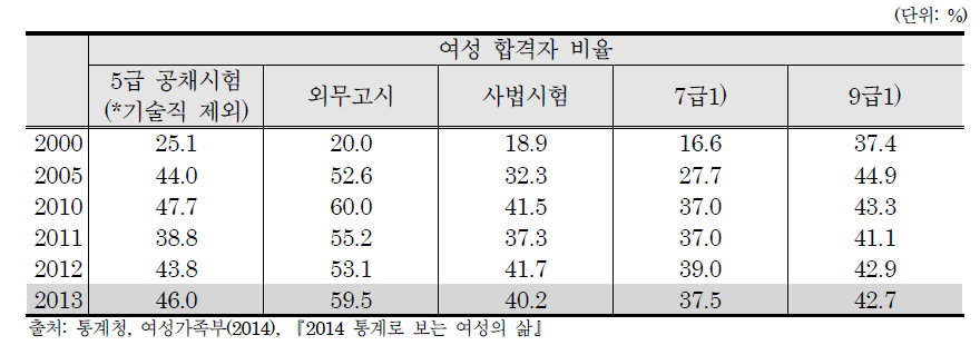 공무원 채용시험 여성합격자 비율