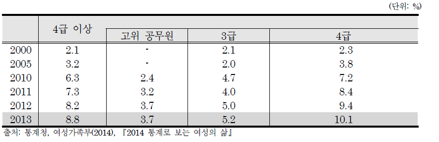 일반직 국가공무원 4급 이상 여성 관리자 비율