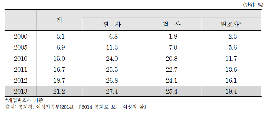 여성 법조인 비율