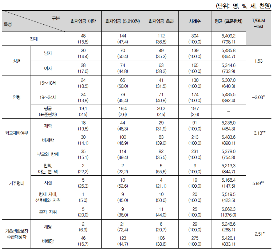 근로청소년 사회･인구학적 특성별 시급 금액