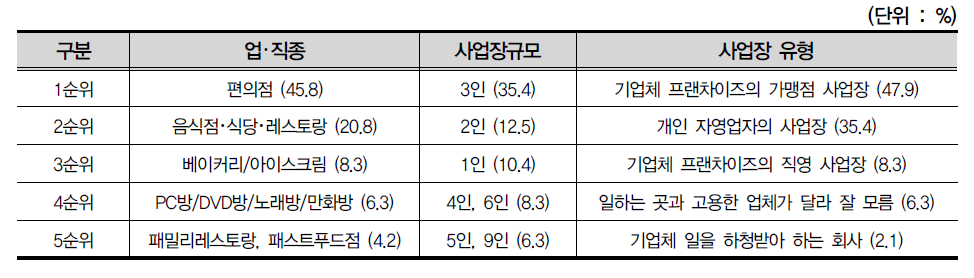 최저임금 미만 상위 5개 업･직종, 사업장규모 및 사업장 유형