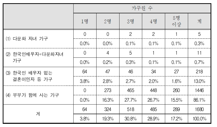 부부 동거 여부 및 자녀 수 별 가구분포