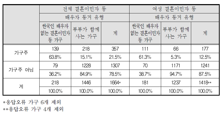 결혼이민자등의 가구주 여부별 가구분포