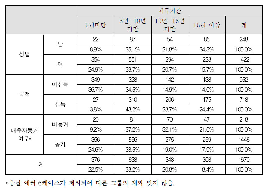 결혼이민자등의 국적 취득여부별 가구 분포: 전체 결혼이민자등