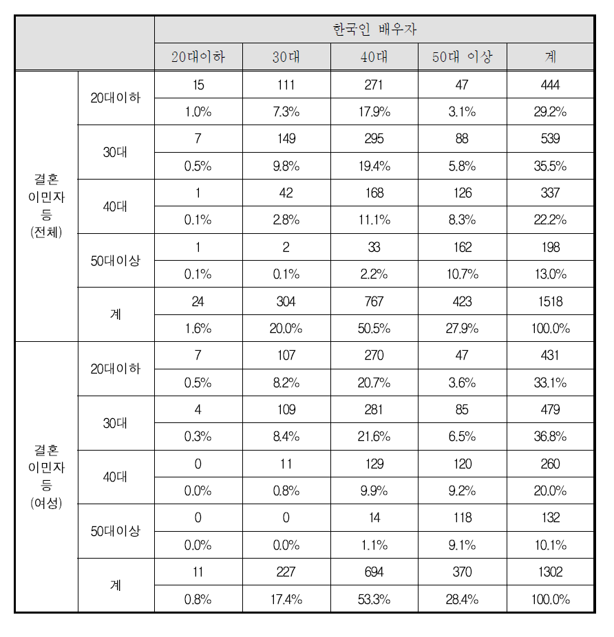 결혼이민자등과 한국인배우자 동거가구의 부부 연령별 분포