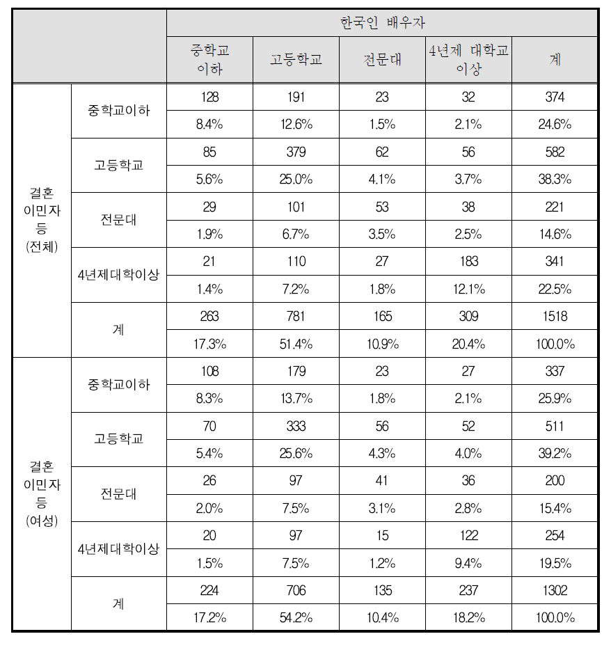 결혼이민자등과 한국인배우자 동거가구의 부부 교육수준별 분포