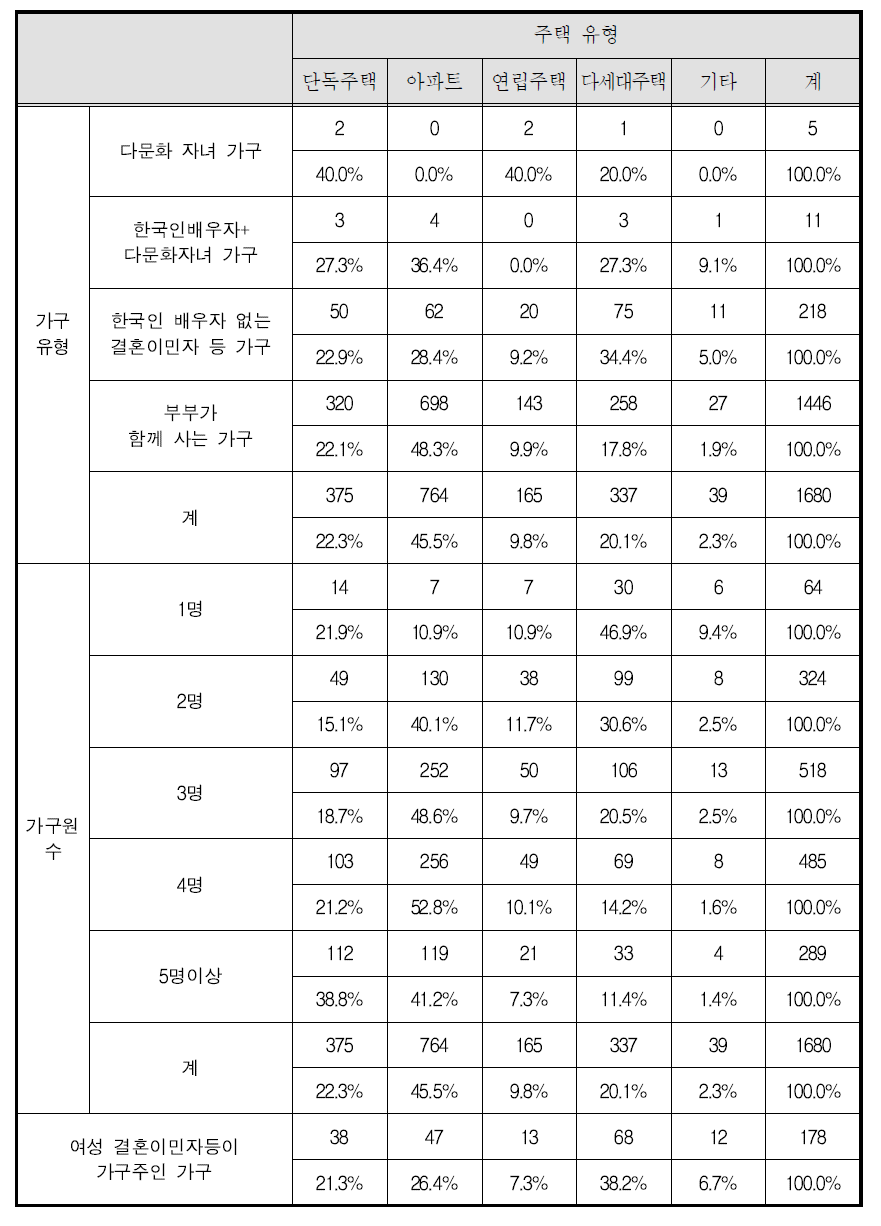 가구 특성별 주택 유형