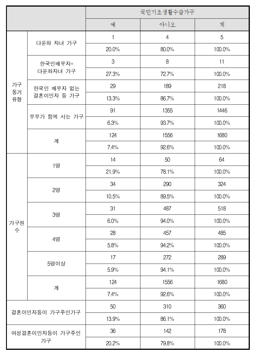 가구 특성별 국민기초생활수급가구 비율