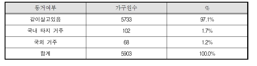 비동거 가구원 현황