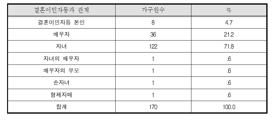 결혼이민자등과 관계별 비동거 가구원