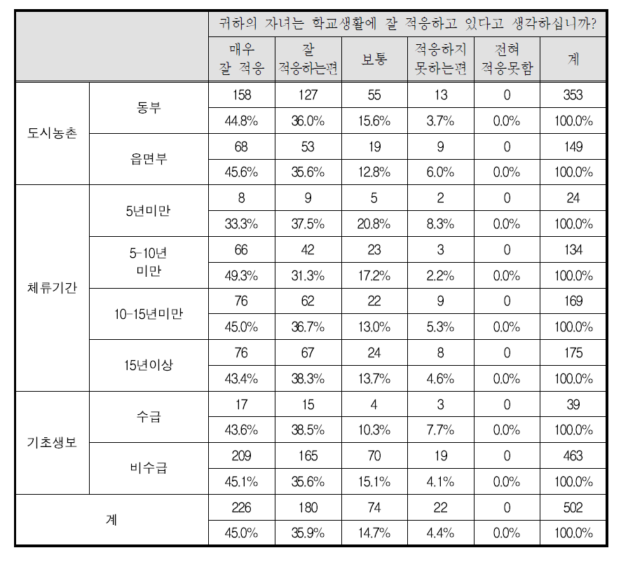 자녀의 학교생활 적응 정도에 대한 부모로서의 평가