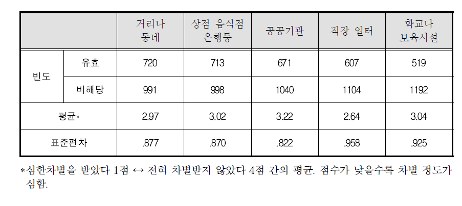 장소별 차별 경험 정도