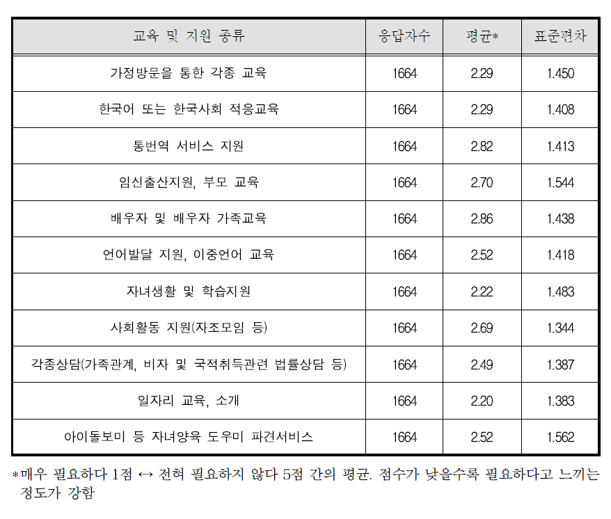 교육 및 지원 종류별 필요성 인식