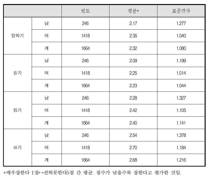 결혼이민자등의 한국어 능력