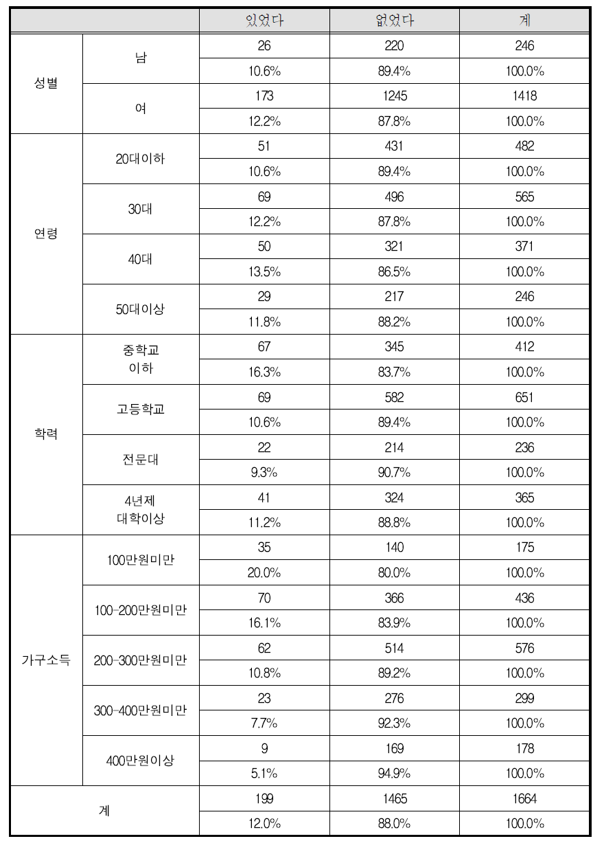 아파서 병원에 가야할 때 가지 못한 경우 유무