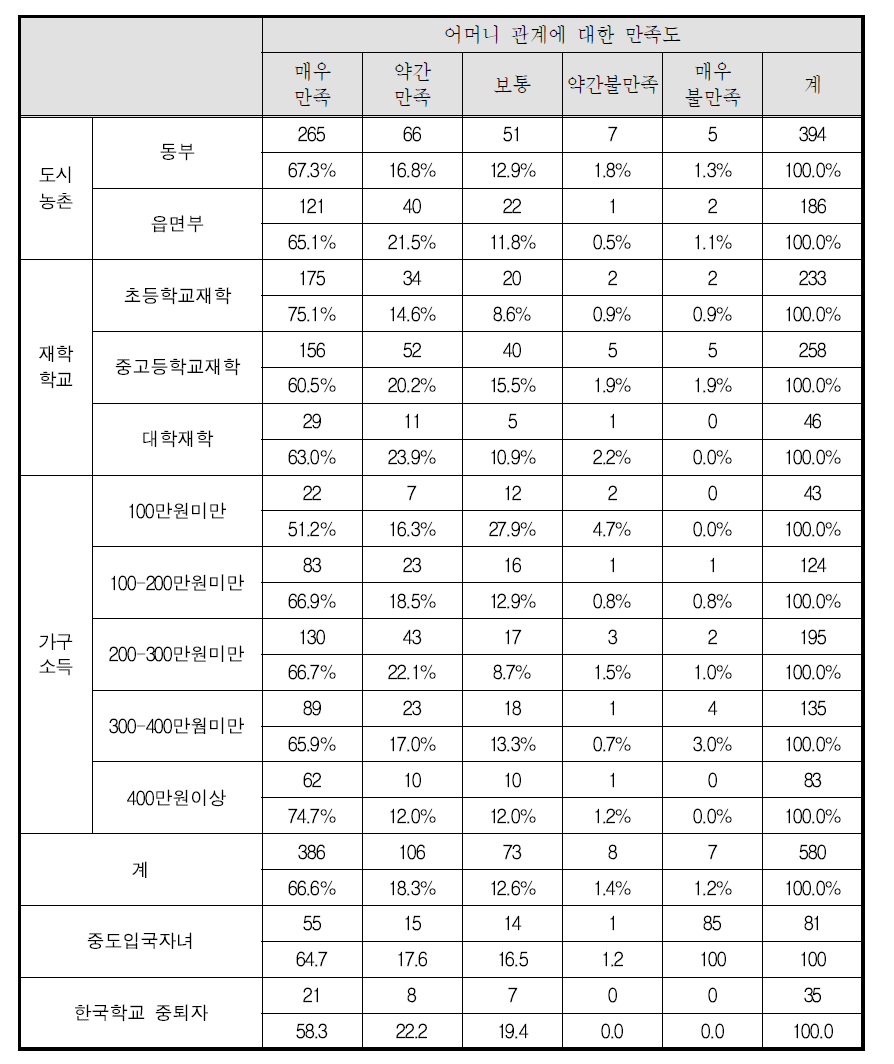 청소년 자녀의 어머니 관계 만족도