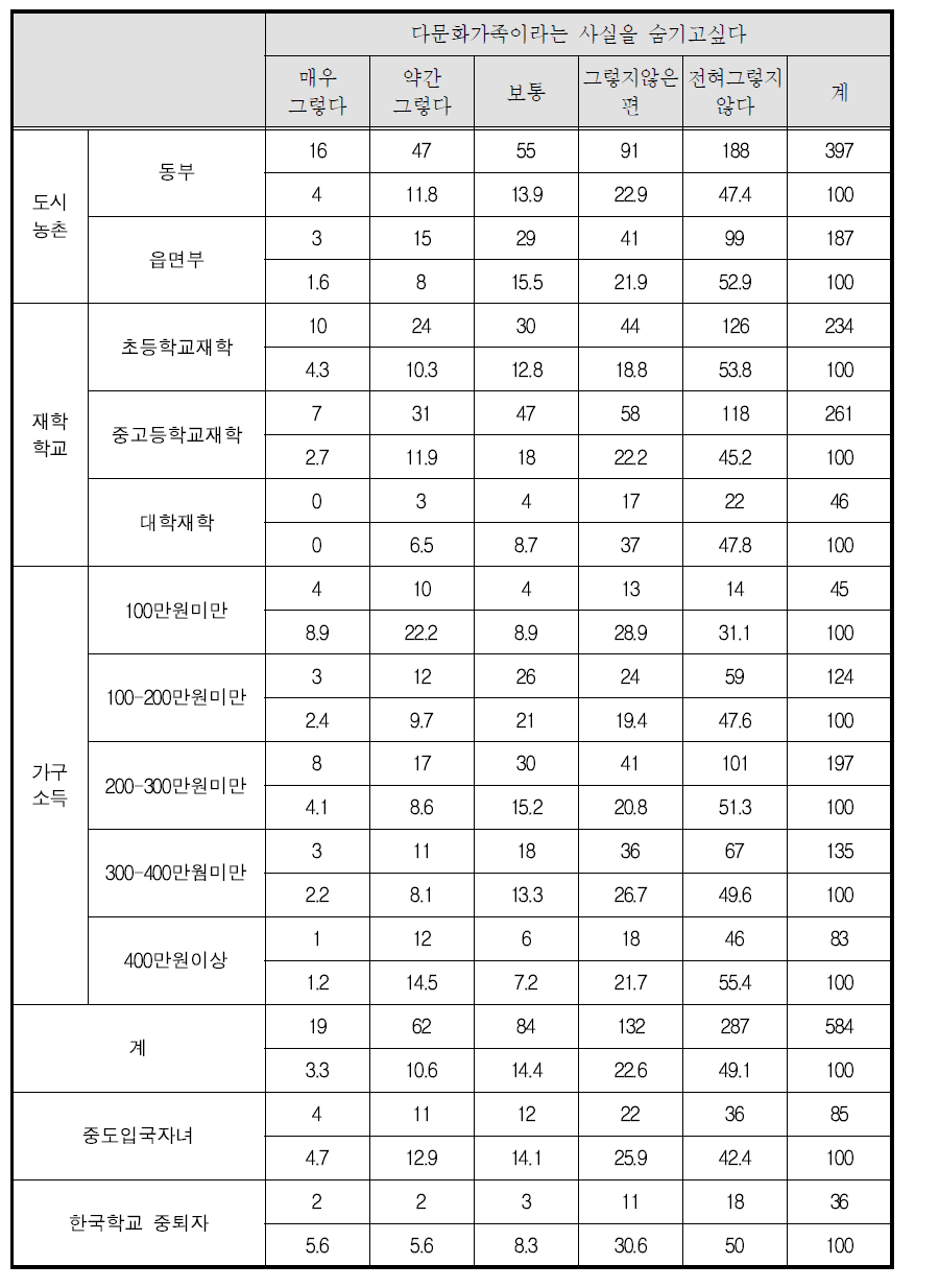 청소년 자녀의 다문화가족 정체성