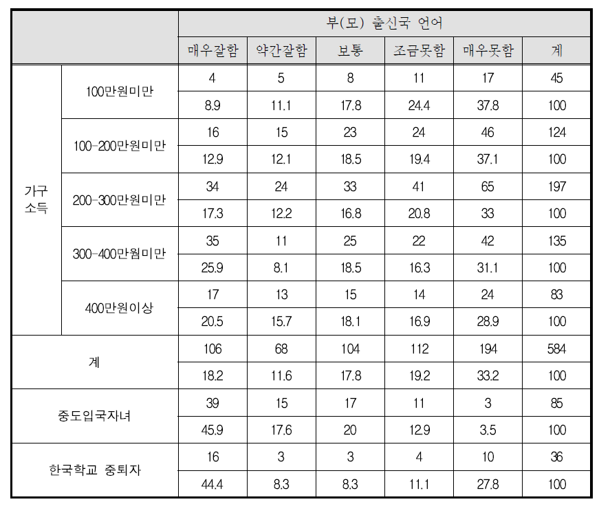 청소년 자녀의 부(모) 출신국 언어 구사능력