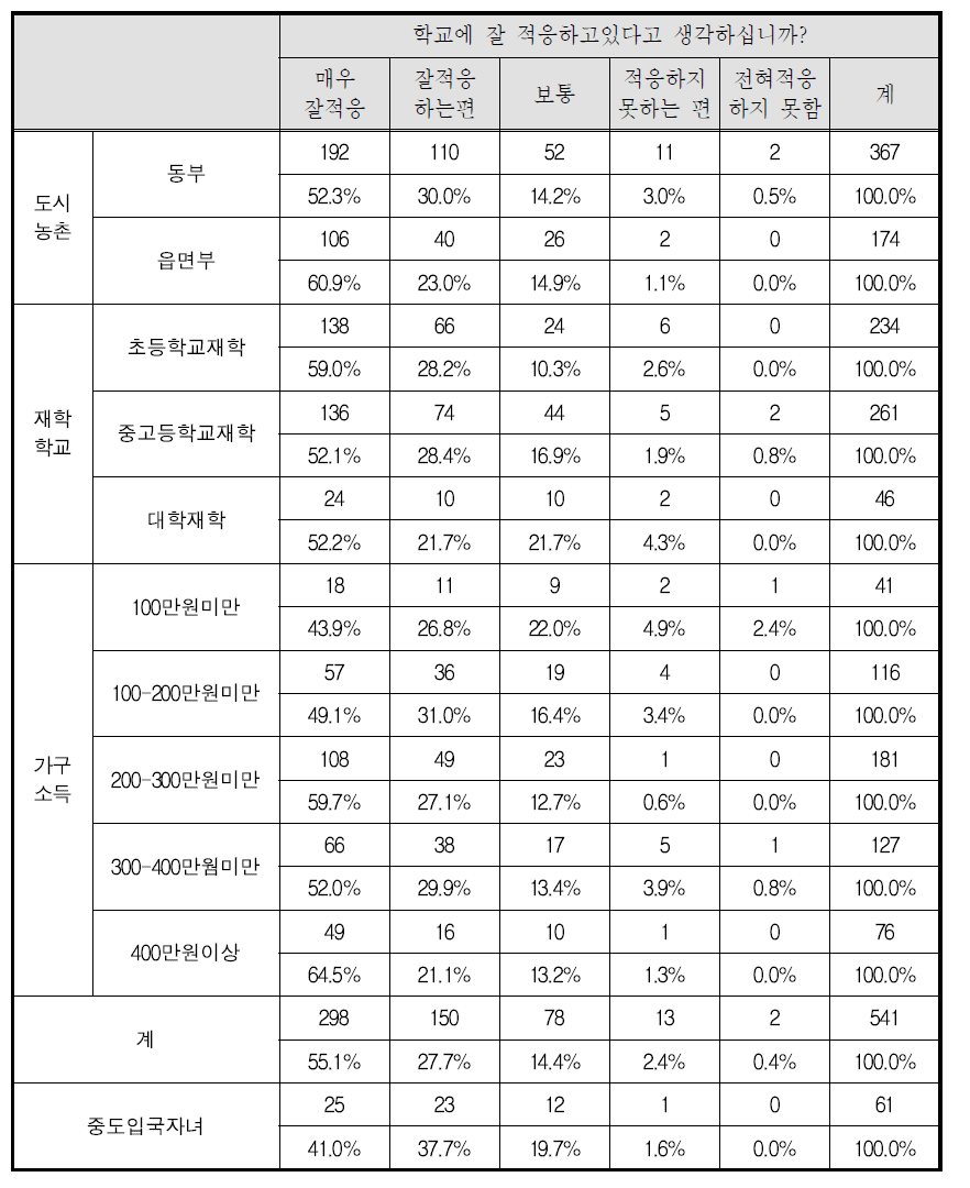 청소년 자녀의 학교 적응도