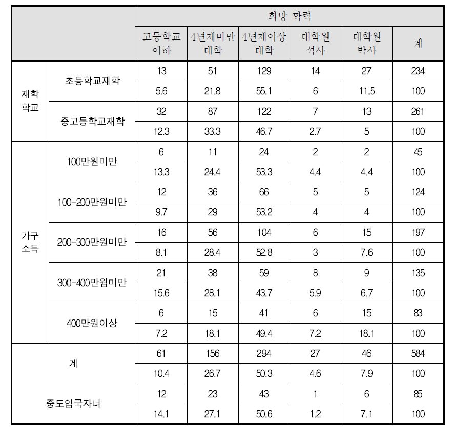 청소년 자녀의 희망 학력