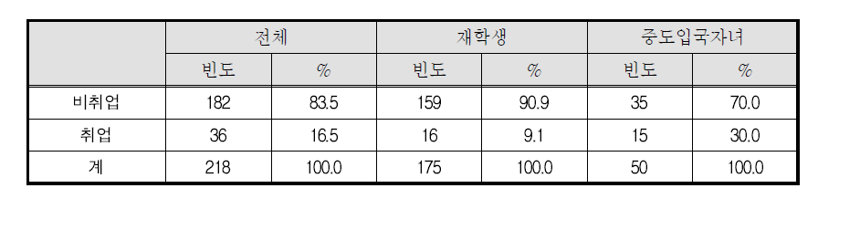 청소년 자녀의 취업여부