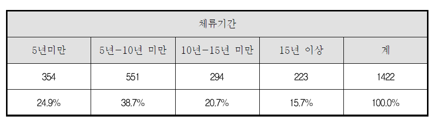 결혼이민자등의 체류기간