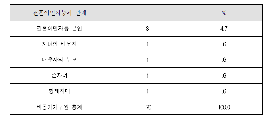 잘못 조사된 비동거 직계가족 현황