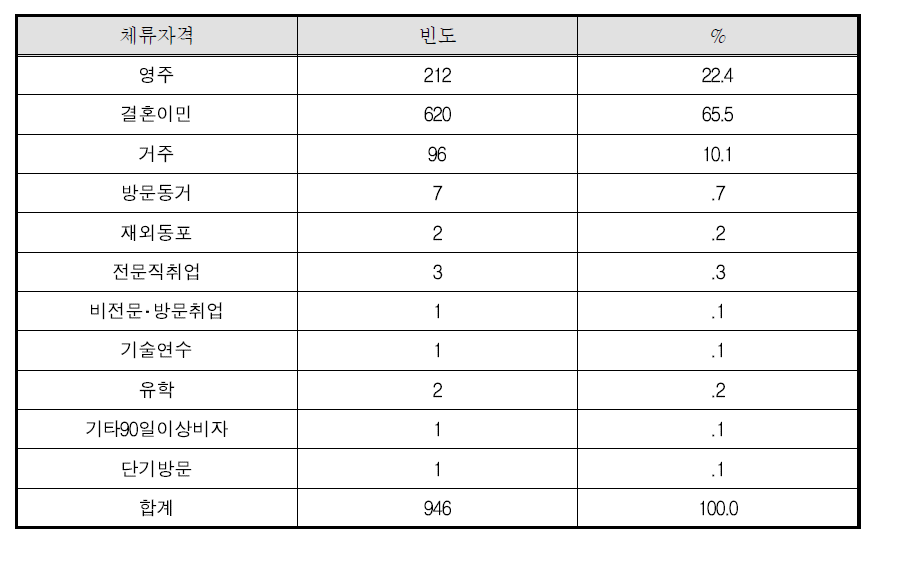 결혼이민자등의 체류자격별 분포