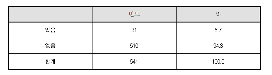 학교폭력 경험 유무