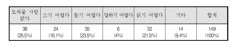 학교 공부가 어려운 주된 이유