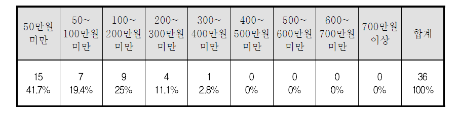 지난 3개월(2014.4.1-2014.6.30) 월평균 임금