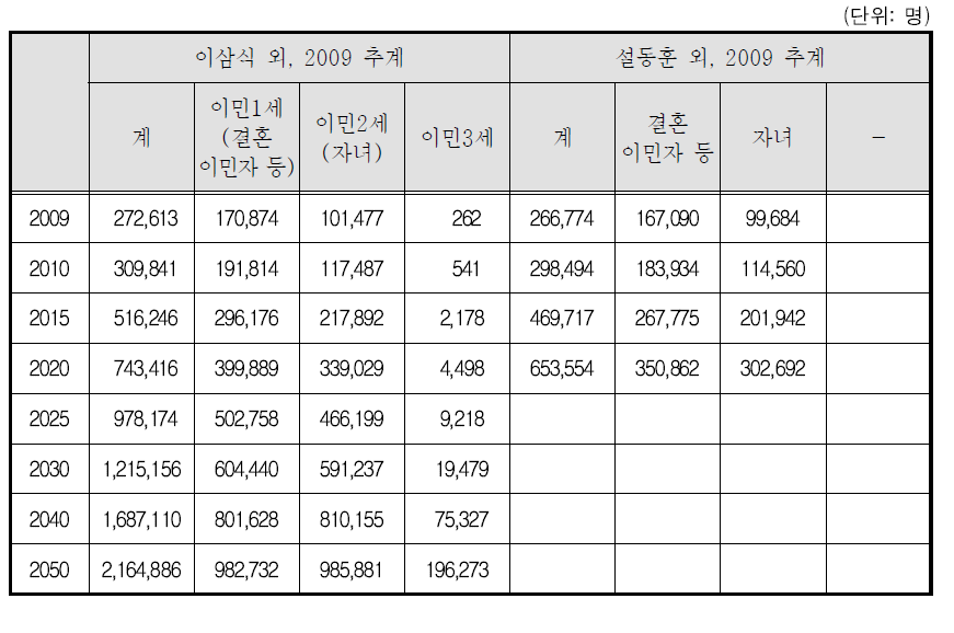 이삼식 외(2009)와 설동훈 외(2009)의 추계 결과 비교