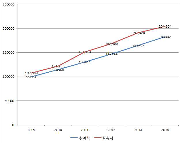 설동훈 외(2009) 추계 결과와 실측치 비교: 국제결혼 자녀