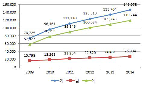 한국국적 취득자 추이