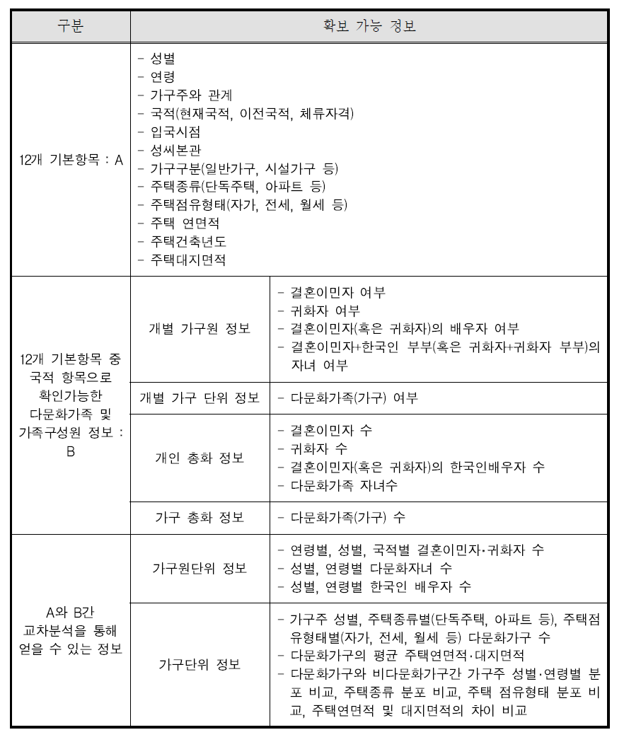 등록기반 센서스를 통해 파악 가능한 다문화가족관련 전수정보