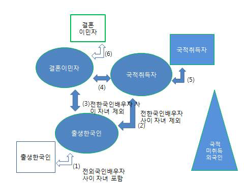 다문화가족 정의: 교육부