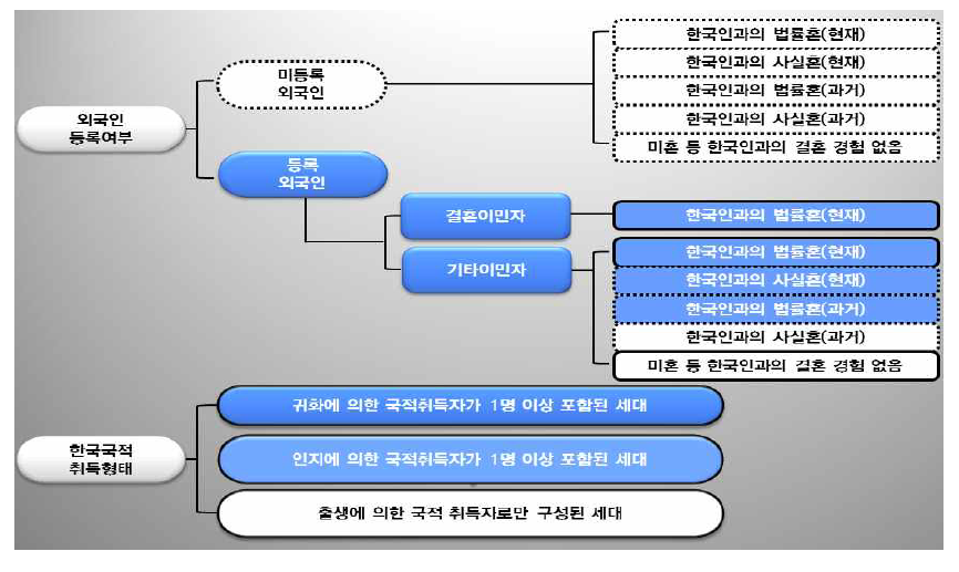 조사모집단 개념도